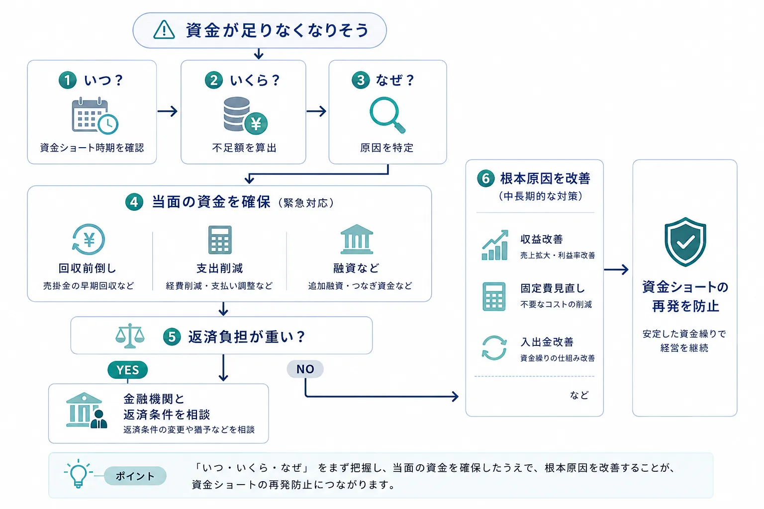 資金ショートを繰り返さないための予防策