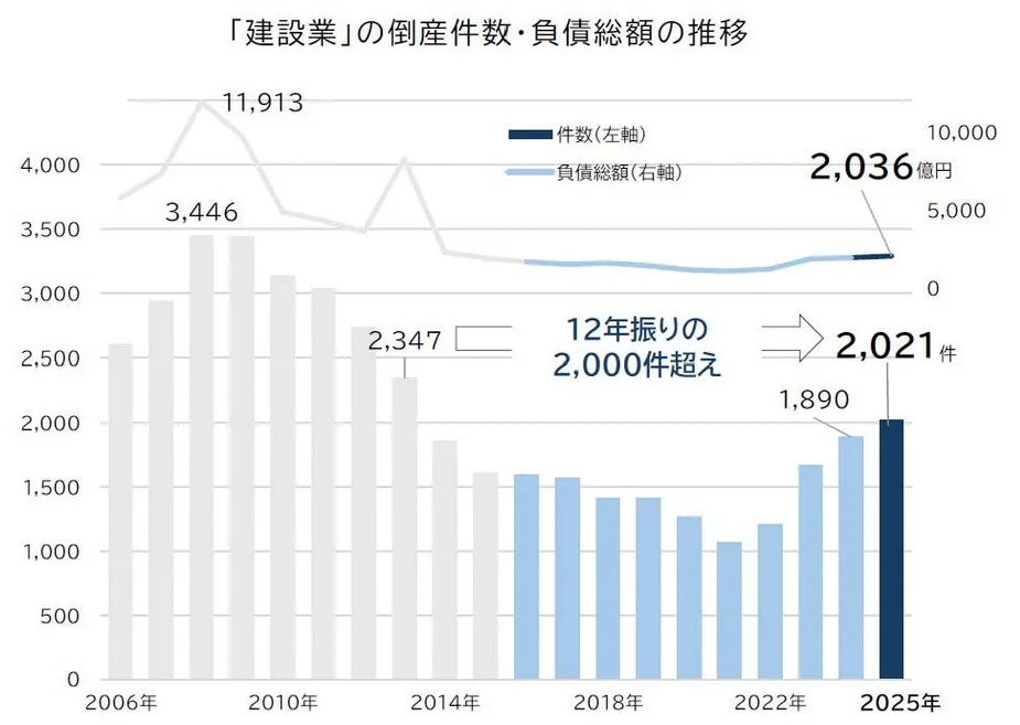 とにかく増えている建設業の倒産