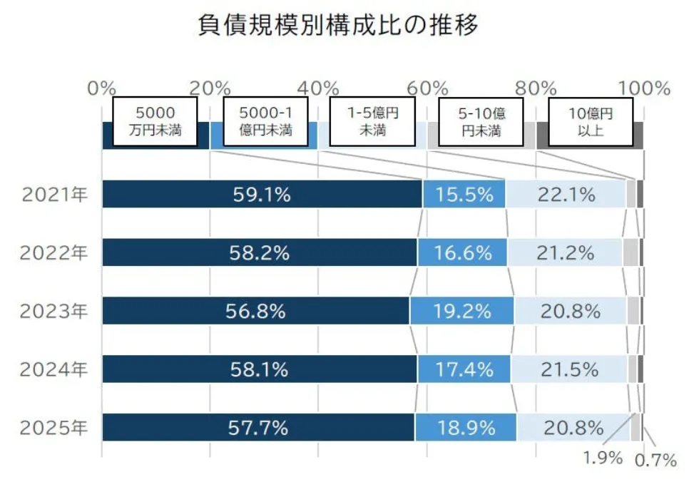 業態間でも大きな差がある