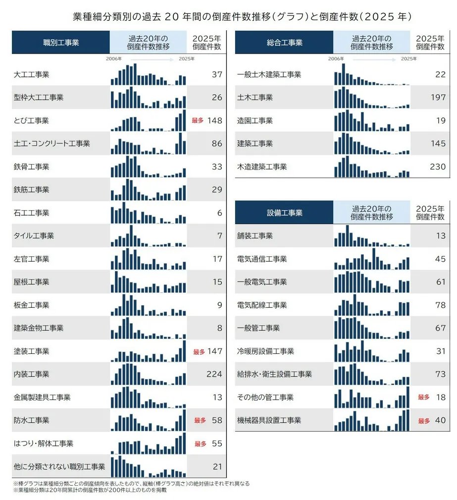 業態間でも大きな差がある