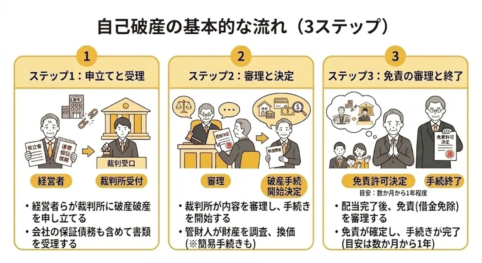 自己破産の基本的な流れ