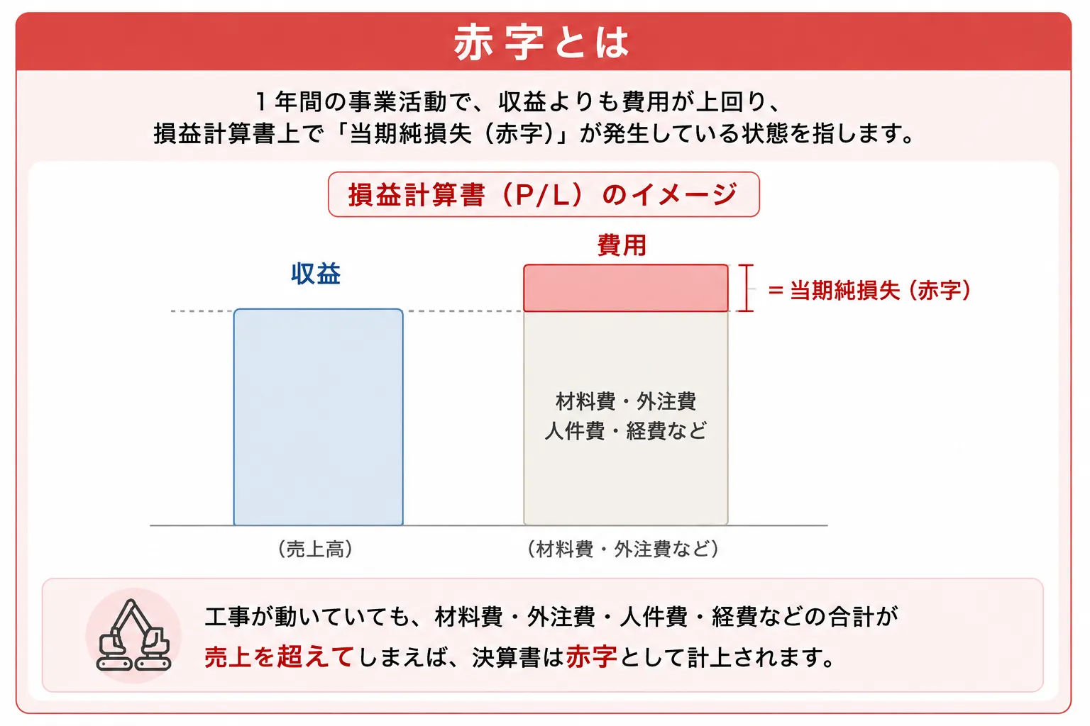 赤字とは