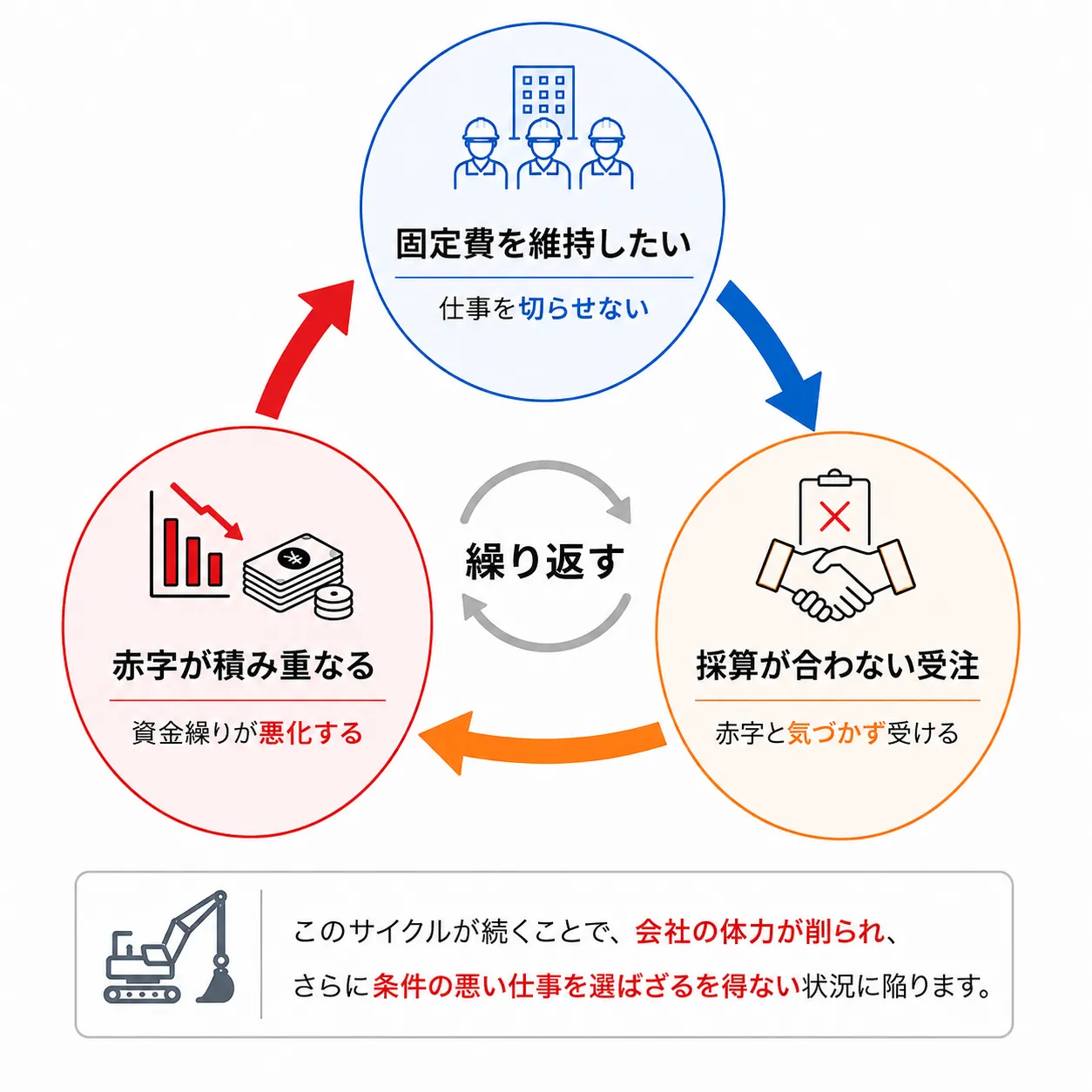 赤字なのに工事を受注してしまう構造
