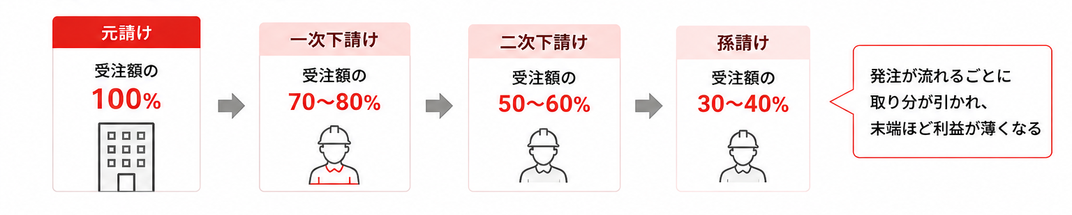 下儲けほど利益が薄くなるため、建設業は赤字になりやすい