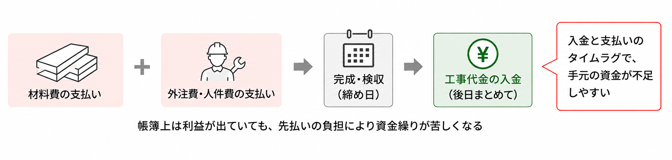入金より前に支払いが発生するため、建設業は赤字になりやすい