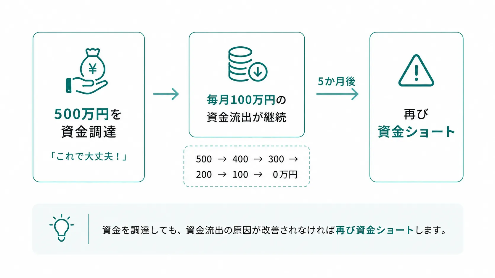 赤字体質のままでは再び資金が不足する