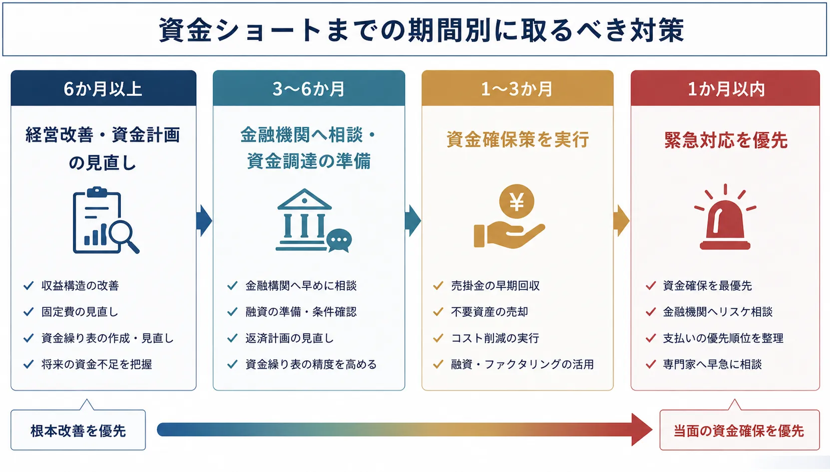 資金ショートまでの期間別に取るべき対策