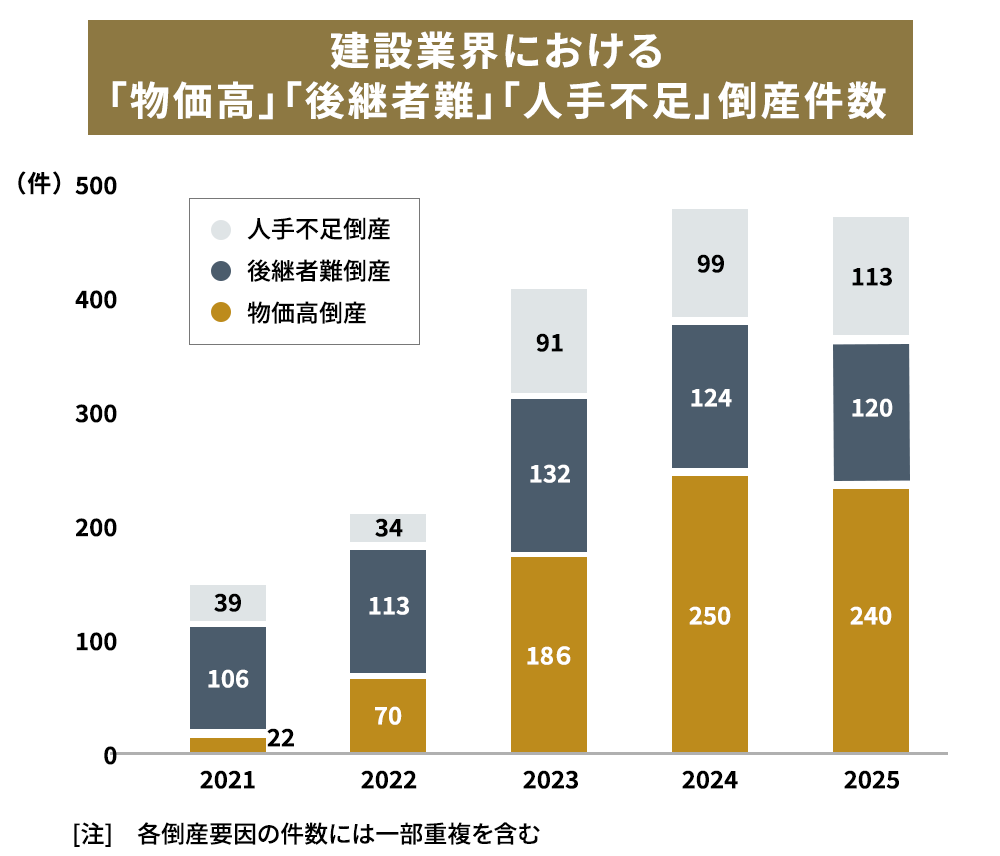 建設業界の物価高・後継者難・人手不足ごとの倒産件数