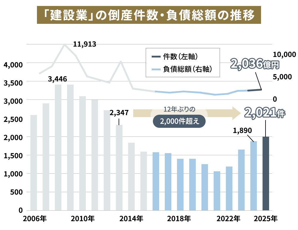 建設業の倒産件数・負債総額の推移