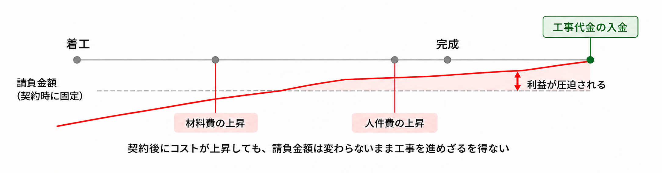 資材費や人件費が高騰しても見積もりに反映できないため、建設業は赤字になりやすい