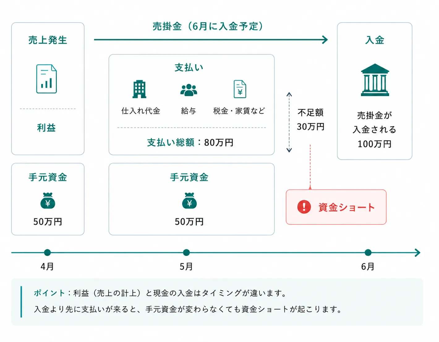 黒字でも資金ショートは起こる？