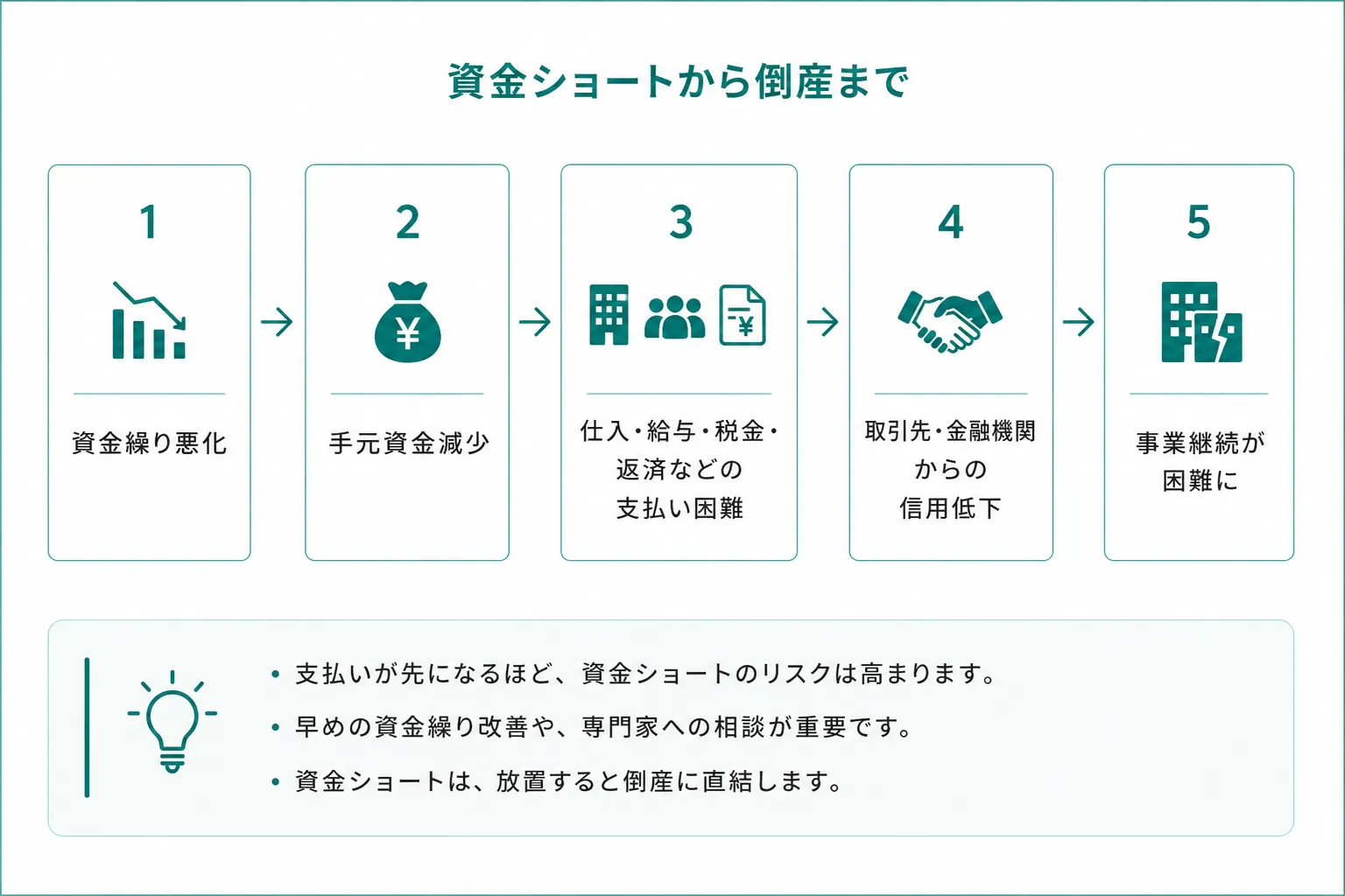 資金ショートすると会社はどうなる？