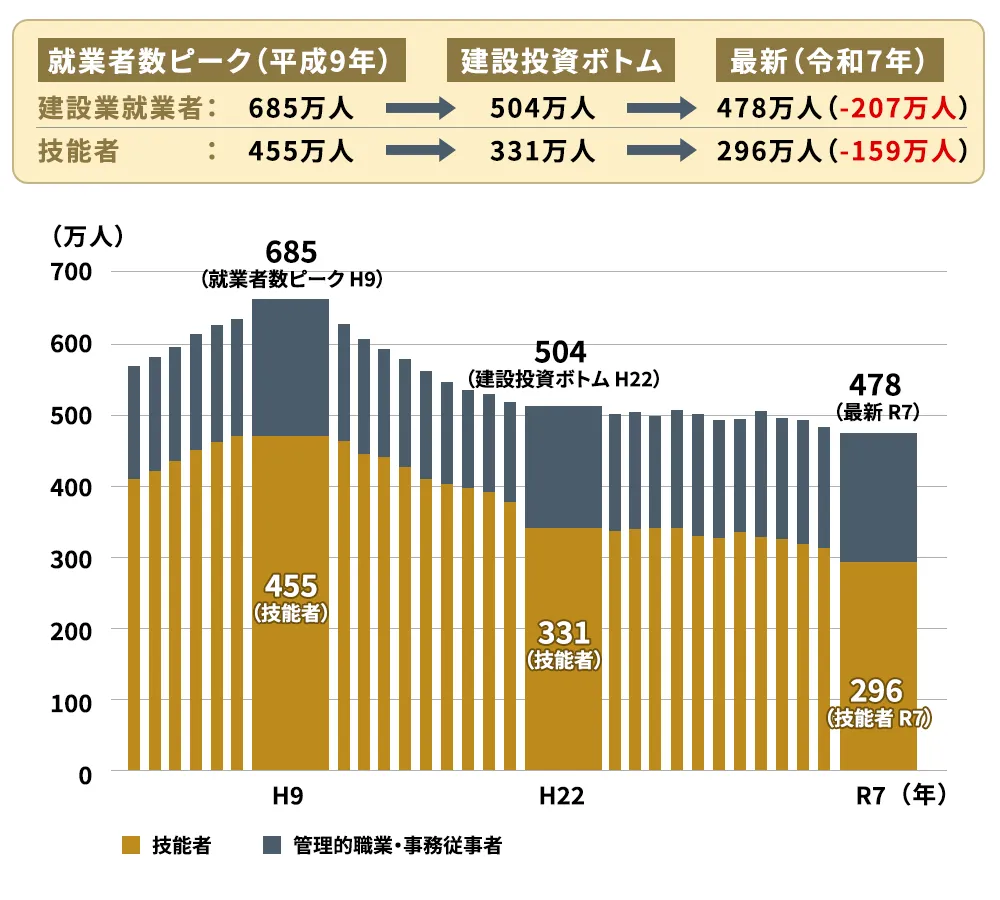 建設業技能者数の推移