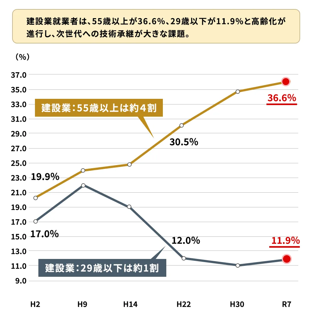 建設業就業者の高齢化の進行