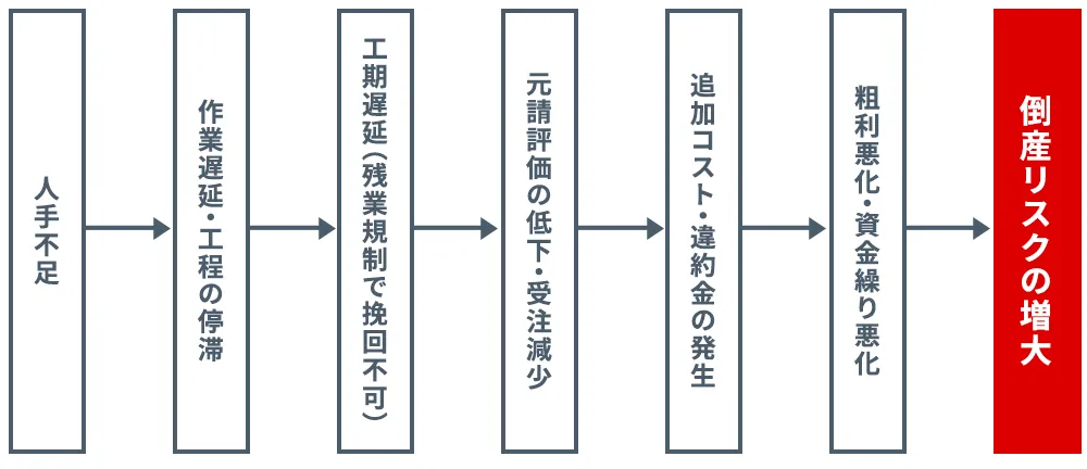 人手不足が引き起こす経営悪化の連鎖