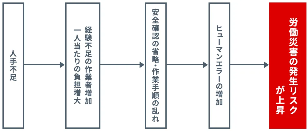 人手不足が引き起こす労働災害の発生リスク