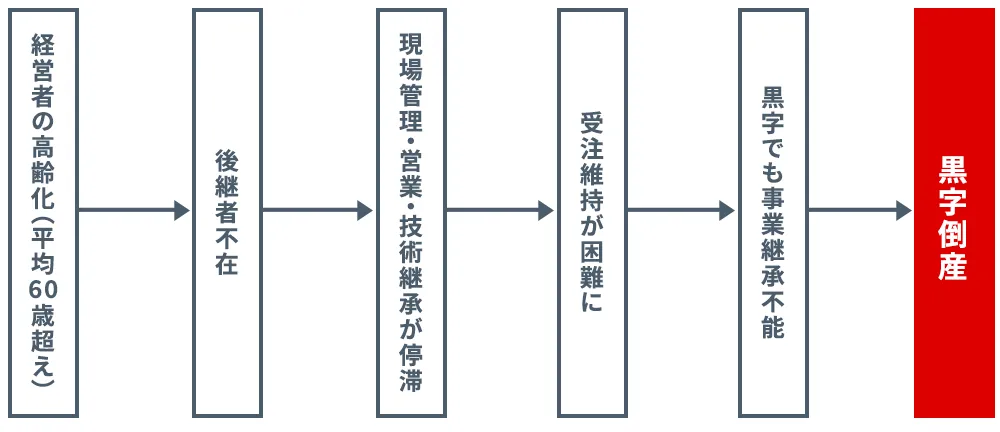 後継者不足が黒字倒産を招く構造