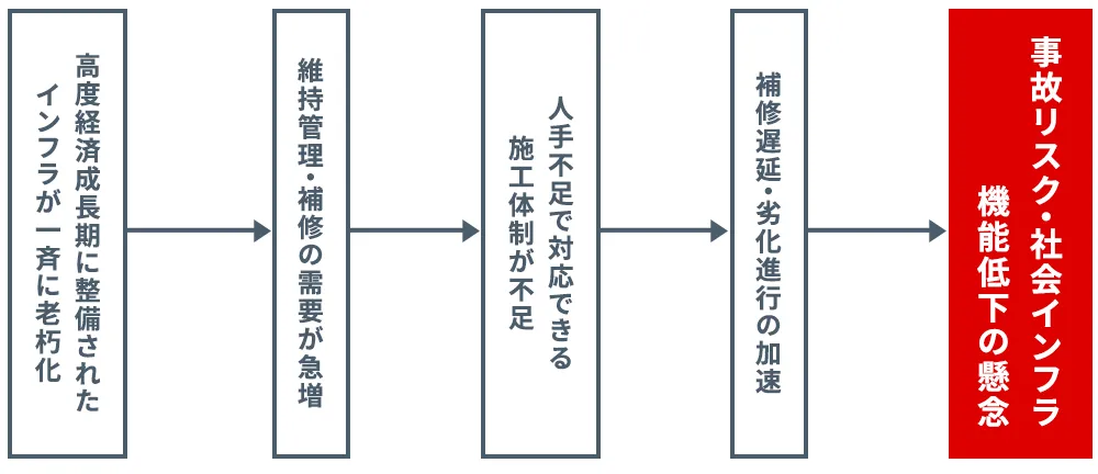 インフラ老朽化が建設業に与える影響